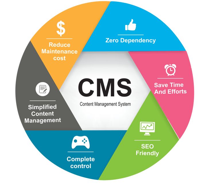 nfographic showing key benefits of CMS (Content Management System) including reduced maintenance cost, zero dependency, SEO-friendly, and simplified content management.